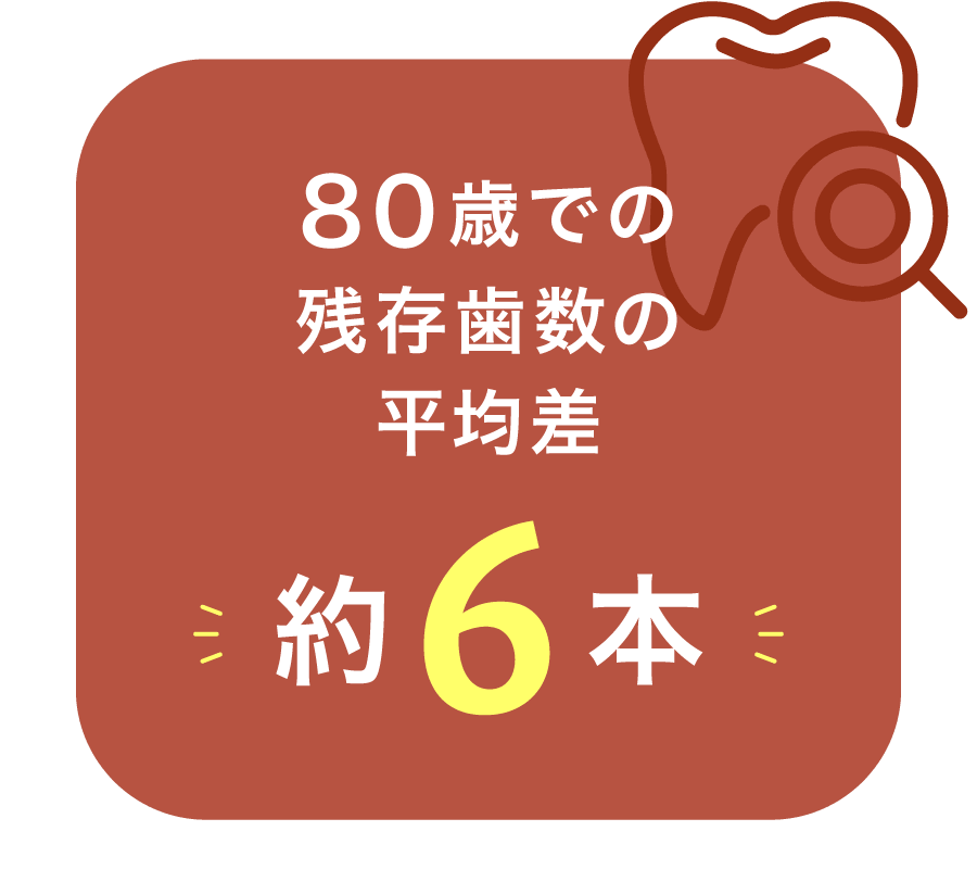 80歳での残存歯数の平均差:約6本